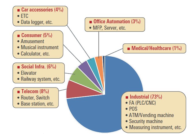 Renesas Electronics SRAM Memory and Data Storage Products